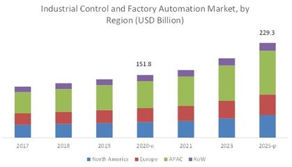 2025年工業(yè)控制與工廠自動(dòng)化市場(chǎng)將達(dá)2293億美元 智能化浪潮下的新機(jī)遇